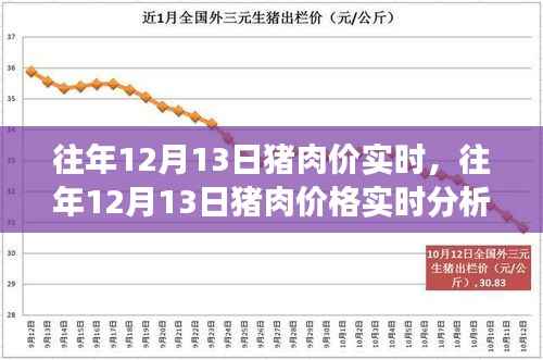 往年12月13日猪肉价格实时分析,市场走势、影响因素及预测报告发布在即