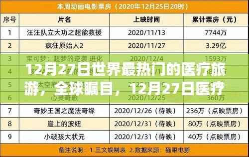 全球瞩目!医疗旅游行业领军之选,世界最热门的医疗旅游目的地,12月27日聚焦点