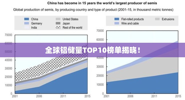 全球铝储量TOP10榜单揭晓!